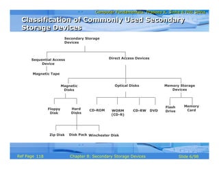 Computer Fundamentals: Pradeep K. Sinha & Priti SinhaComputer Fundamentals: Pradeep K. Sinha & Priti Sinha
Slide 6/98Chapter 8: Secondary Storage DevicesRef Page
Sequential Access
Device
Secondary Storage
Devices
Direct Access Devices
Magnetic Tape
Magnetic
Disks
CD-ROM WORM
(CD-R)
Floppy
Disk
Hard
Disks
Zip Disk Disk Pack Winchester Disk
Optical Disks
CD-RW DVD
Memory Storage
Devices
Flash
Drive
Memory
Card
Classification of Commonly Used Secondary
Storage Devices
Classification of Commonly Used Secondary
Storage Devices
118
 