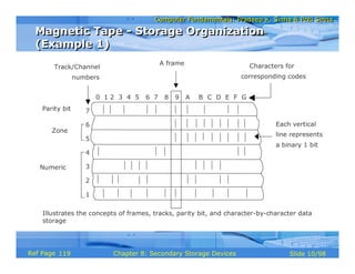 Computer Fundamentals: Pradeep K. Sinha & Priti SinhaComputer Fundamentals: Pradeep K. Sinha & Priti Sinha
Slide 10/98Chapter 8: Secondary Storage DevicesRef Page
1
2
3
4
5
6
7
Track/Channel
numbers
Characters for
corresponding codes
Each vertical
line represents
a binary 1 bit
Zone
Numeric
0 1 2 3 4 5 6 7 8 9 A B C D E F G
Parity bit
A frame
Illustrates the concepts of frames, tracks, parity bit, and character-by-character data
storage
Magnetic Tape - Storage Organization
(Example 1)
Magnetic Tape - Storage Organization
(Example 1)
119
 