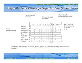 Computer Fundamentals: Pradeep K. Sinha & Priti SinhaComputer Fundamentals: Pradeep K. Sinha & Priti Sinha
Slide 11/98Chapter 8: Secondary Storage DevicesRef Page
Illustrates the concepts of frames, tracks, parity bit, and character-by-character data
storage
0 1 2 3 4 5 6 7 8 9 A B
1
2
3
4
5
6
7
A frame for each
character
Track/ channel
numbers
Characters for
corresponding codes
Each vertical
line represents
a binary
1 bit
8
9
Track
representation Added zone
Added zone
4’s digit
Unit’s digit
Zone
Parity bit
Zone
2’s digit
8’s digit
Magnetic Tape - Storage Organization (Example 2)Magnetic Tape - Storage Organization (Example 2)
120
 