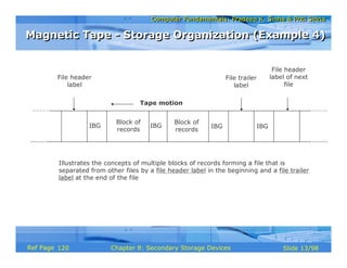 Computer Fundamentals: Pradeep K. Sinha & Priti SinhaComputer Fundamentals: Pradeep K. Sinha & Priti Sinha
Slide 13/98Chapter 8: Secondary Storage DevicesRef Page
File header
label
File trailer
label
File header
label of next
file
Block of
records
IBG
Block of
records
IBG IBG IBG
Tape motion
Illustrates the concepts of multiple blocks of records forming a file that is
separated from other files by a file header label in the beginning and a file trailer
label at the end of the file
Magnetic Tape - Storage Organization (Example 4)Magnetic Tape - Storage Organization (Example 4)
120
 