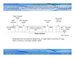 Computer Fundamentals: Pradeep K. Sinha & Priti SinhaComputer Fundamentals: Pradeep K. Sinha & Priti Sinha
Slide 14/98Chapter 8: Secondary Storage DevicesRef Page
Illustrates the concepts of Beginning of Tape (BoT) and End of Tape
(EoT) markers, and tape header label
IBG IB
G
IBGunused
tape
Blocks of records of
the file separated by
IBGs
File trailer
label
IBG IB
G
File trailer
label of
last file
unused
tape
EOT marker
Tape motion
Tape header
label
BOT
marker
File header
label
Magnetic Tape-Storage Organization (Example 5)Magnetic Tape-Storage Organization (Example 5)
120
 