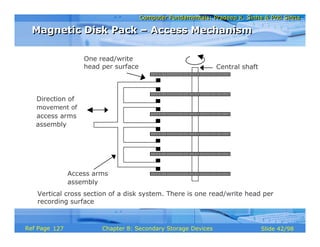 Computer Fundamentals: Pradeep K. Sinha & Priti SinhaComputer Fundamentals: Pradeep K. Sinha & Priti Sinha
Slide 42/98Chapter 8: Secondary Storage DevicesRef Page
Central shaft
One read/write
head per surface
Access arms
assembly
Direction of
movement of
access arms
assembly
Vertical cross section of a disk system. There is one read/write head per
recording surface
Magnetic Disk Pack – Access MechanismMagnetic Disk Pack – Access Mechanism
127
 