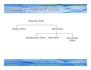 Computer Fundamentals: Pradeep K. Sinha & Priti SinhaComputer Fundamentals: Pradeep K. Sinha & Priti Sinha
Slide 50/98Chapter 8: Secondary Storage DevicesRef Page
Magnetic Disks
Floppy Disks Hard Disks
Zip/Bernoulli Disks Disk Packs Winchester
Disks
Types of Magnetic DisksTypes of Magnetic Disks
130
 