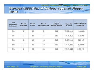 Computer Fundamentals: Pradeep K. Sinha & Priti SinhaComputer Fundamentals: Pradeep K. Sinha & Priti Sinha
Slide 55/98Chapter 8: Secondary Storage DevicesRef Page
Size
(Diameter
in inches)
No. of
surfaces
No. of
tracks
No. of
sectors/track
No. of
bytes/sector
Capacity
in bytes
Approximate
capacity
5¼ 2 40 9 512 3,68,640 360 KB
5¼ 2 80 15 512 12,28,800 1.2 MB
3½ 2 40 18 512 7,37,280 720 KB
3½ 2 80 18 512 14,74,560 1.4 MB
3½ 2 80 36 512 29,49,120 2.88 MB
Storage Capacities of Various Types of Floppy
Disks
Storage Capacities of Various Types of Floppy
Disks
131
 
