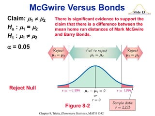 Slide 13
Chapter 8, Triola, Elementary Statistics, MATH 1342
Figure 8-2
McGwire Versus Bonds
Claim: 1  2
Ho : 1 = 2
H1 : 1  2
 = 0.05
There is significant evidence to support the
claim that there is a difference between the
mean home run distances of Mark McGwire
and Barry Bonds.
Reject Null
 