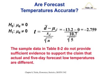 Slide 28
Chapter 8, Triola, Elementary Statistics, MATH 1342
H0: d = 0
H1: d  0 t =
d – µd
n
sd
= –13.2 – 0 = –2.759
10.7
5
The sample data in Table 8-2 do not provide
sufficient evidence to support the claim that
actual and five-day forecast low temperatures
are different.
Are Forecast
Temperatures Accurate?
 