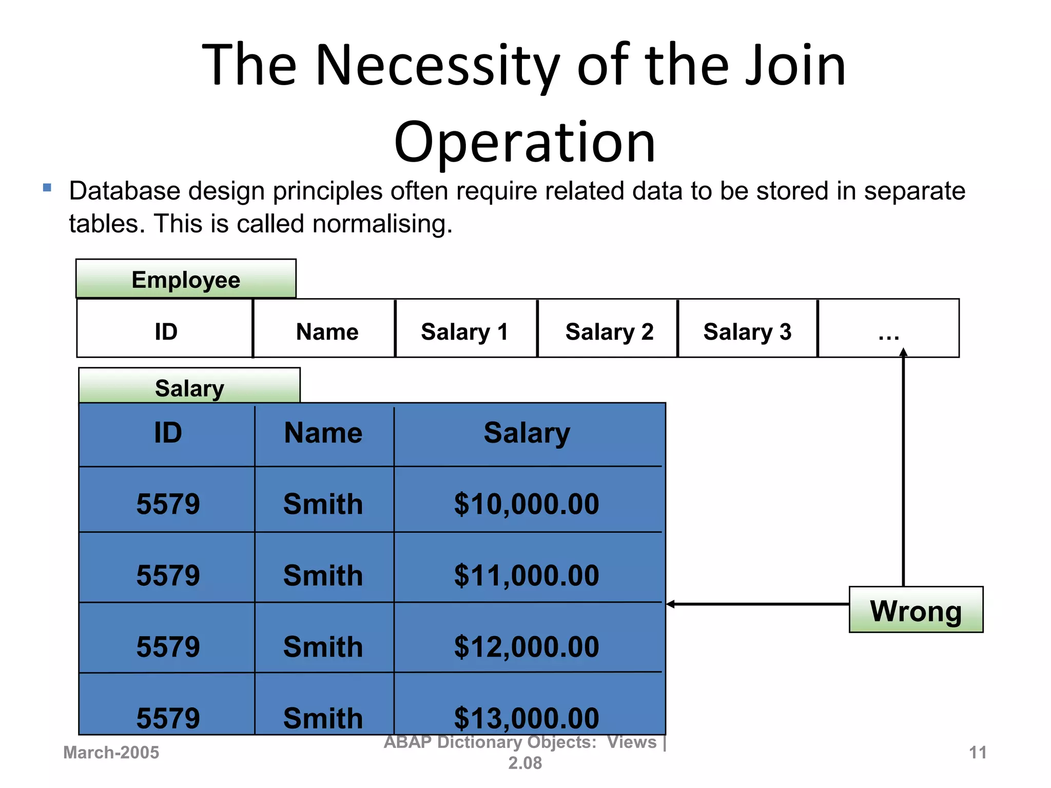 The Necessity of the Join
Operation
March-2005
ABAP Dictionary Objects: Views |
2.08
11
Salary
ID Name Salary
5579 Smith $10,000.00
5579 Smith $11,000.00
5579 Smith $12,000.00
5579 Smith $13,000.00
ID Name Salary 1 Salary 2 Salary 3 …
Employee
Wrong
 Database design principles often require related data to be stored in separate
tables. This is called normalising.
 