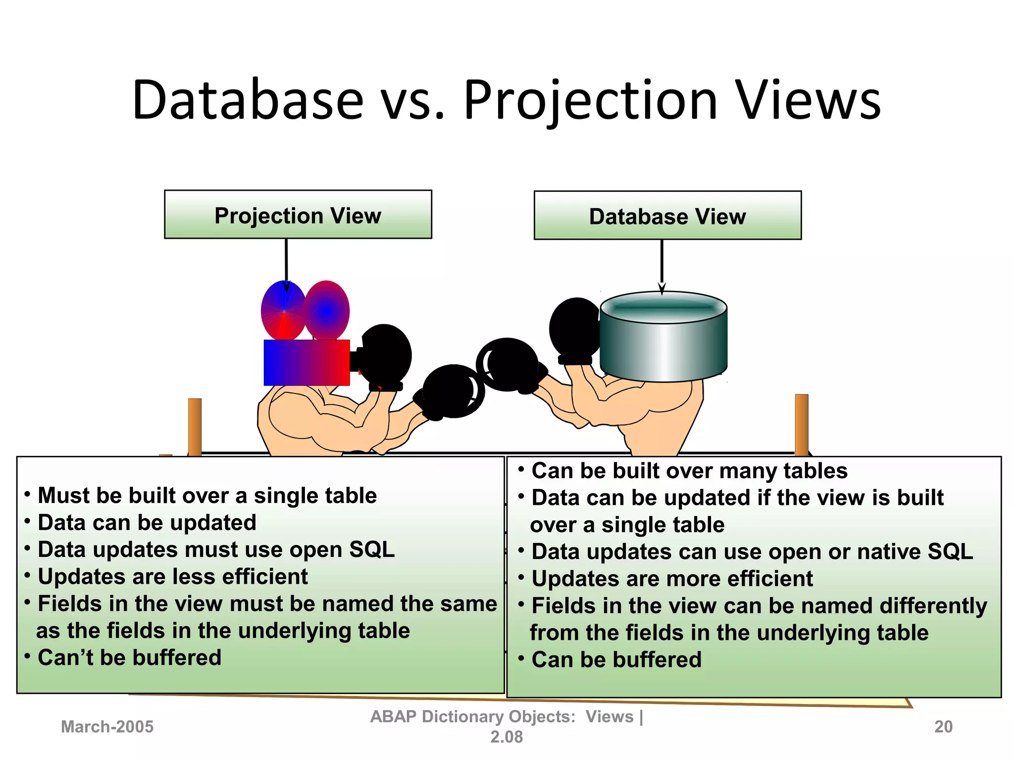 Database vs. Projection Views
March-2005
ABAP Dictionary Objects: Views |
2.08
20
Database ViewProjection View
• Must be built over a single table
• Data can be updated
• Data updates must use open SQL
• Updates are less efficient
• Fields in the view must be named the same
as the fields in the underlying table
• Can’t be buffered
• Can be built over many tables
• Data can be updated if the view is built
over a single table
• Data updates can use open or native SQL
• Updates are more efficient
• Fields in the view can be named differently
from the fields in the underlying table
• Can be buffered
 
