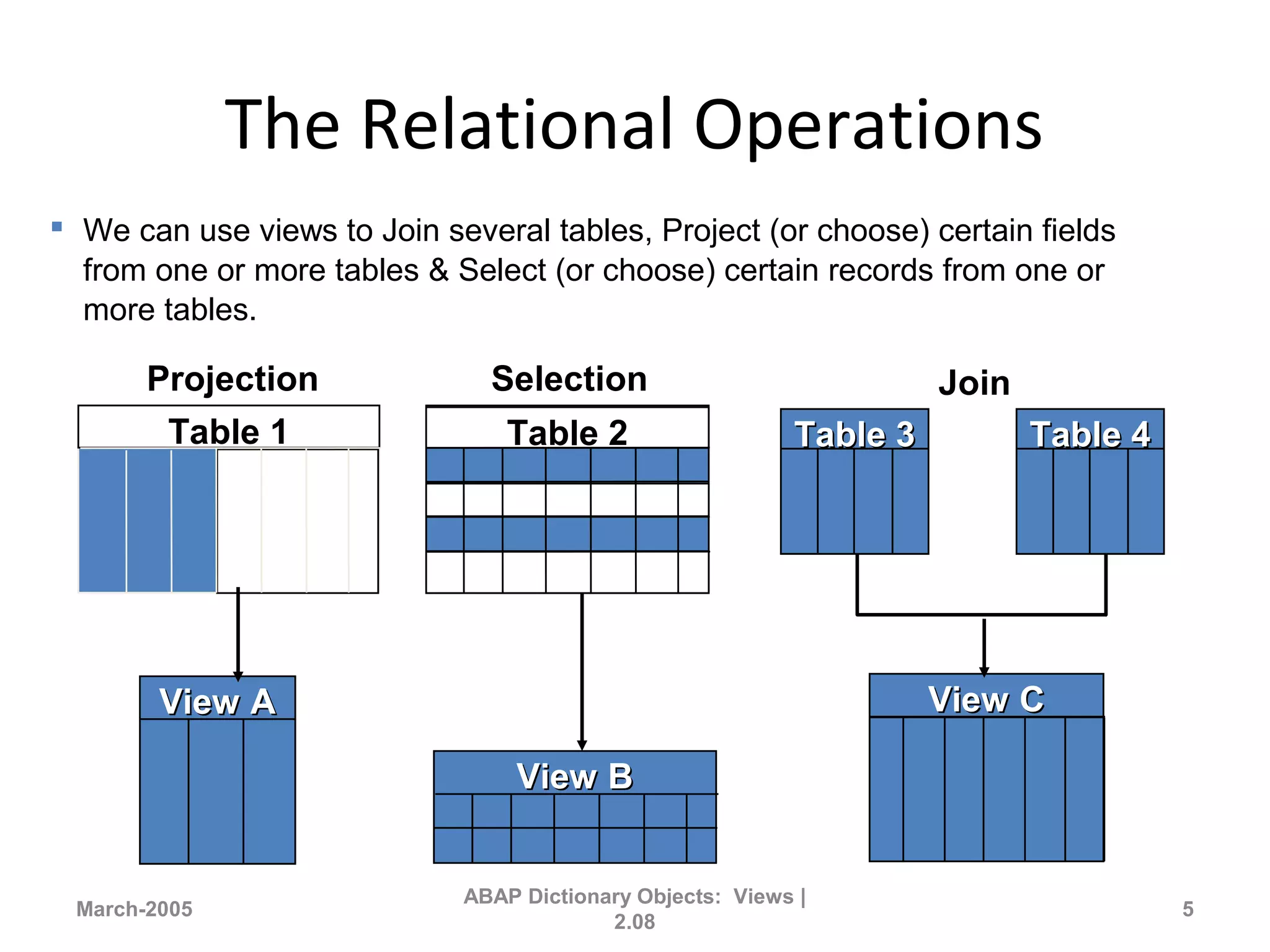 The Relational Operations
March-2005
ABAP Dictionary Objects: Views |
2.08
5
Table 2
Selection
View BView B
Table 1
Projection
View AView A View CView C
Join
Table 4Table 4Table 3Table 3
 We can use views to Join several tables, Project (or choose) certain fields
from one or more tables & Select (or choose) certain records from one or
more tables.
 