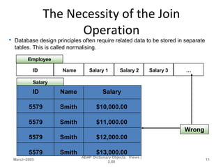The Necessity of the Join
Operation
March-2005
ABAP Dictionary Objects: Views |
2.08
11
Salary
ID Name Salary
5579 Smith $10,000.00
5579 Smith $11,000.00
5579 Smith $12,000.00
5579 Smith $13,000.00
ID Name Salary 1 Salary 2 Salary 3 …
Employee
Wrong
 Database design principles often require related data to be stored in separate
tables. This is called normalising.
 