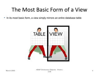 The Most Basic Form of a View
March-2005
ABAP Dictionary Objects: Views |
2.08
4
 In its most basic form, a view simply mirrors an entire database table
 