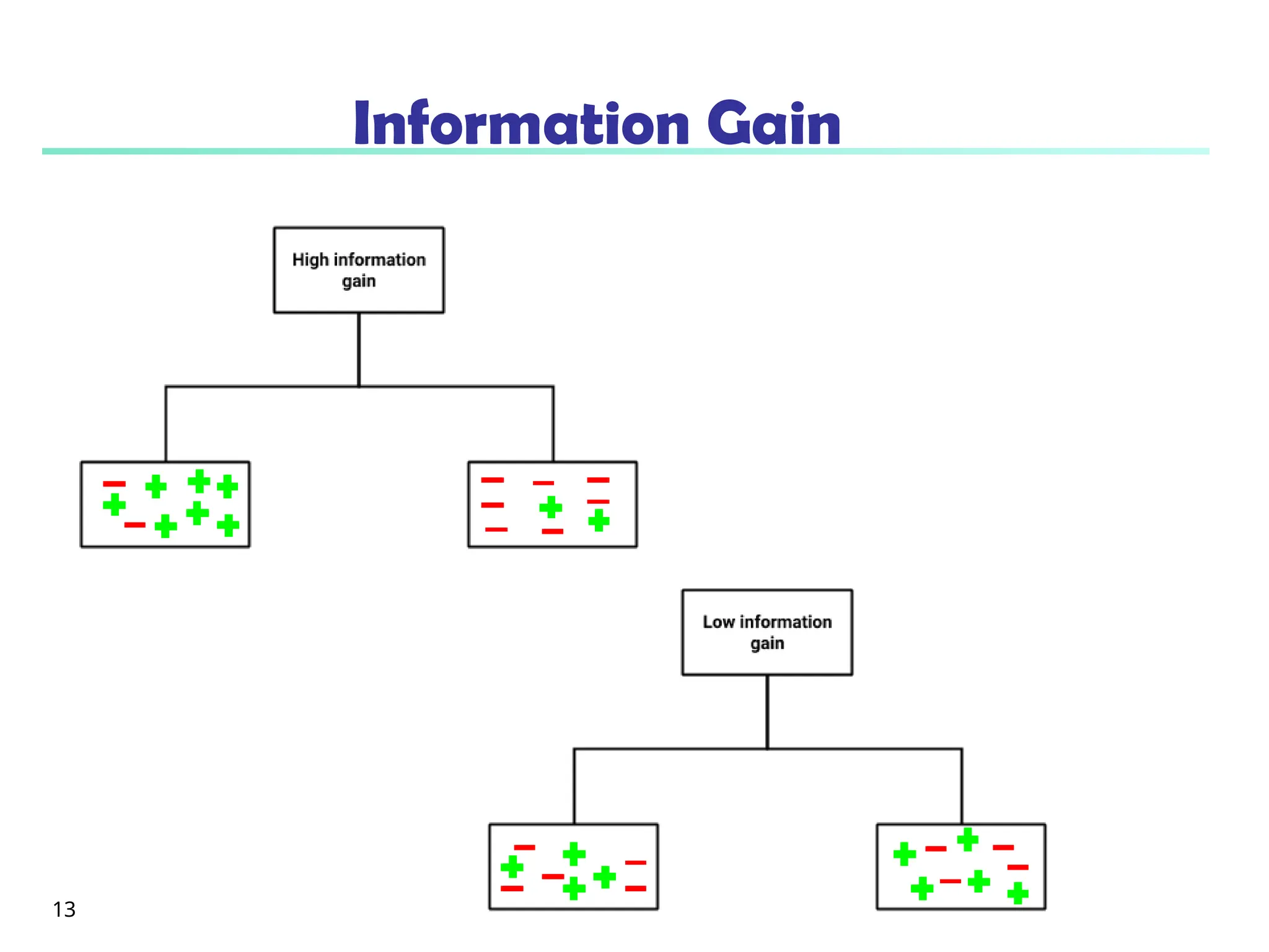 Information Gain
13
 