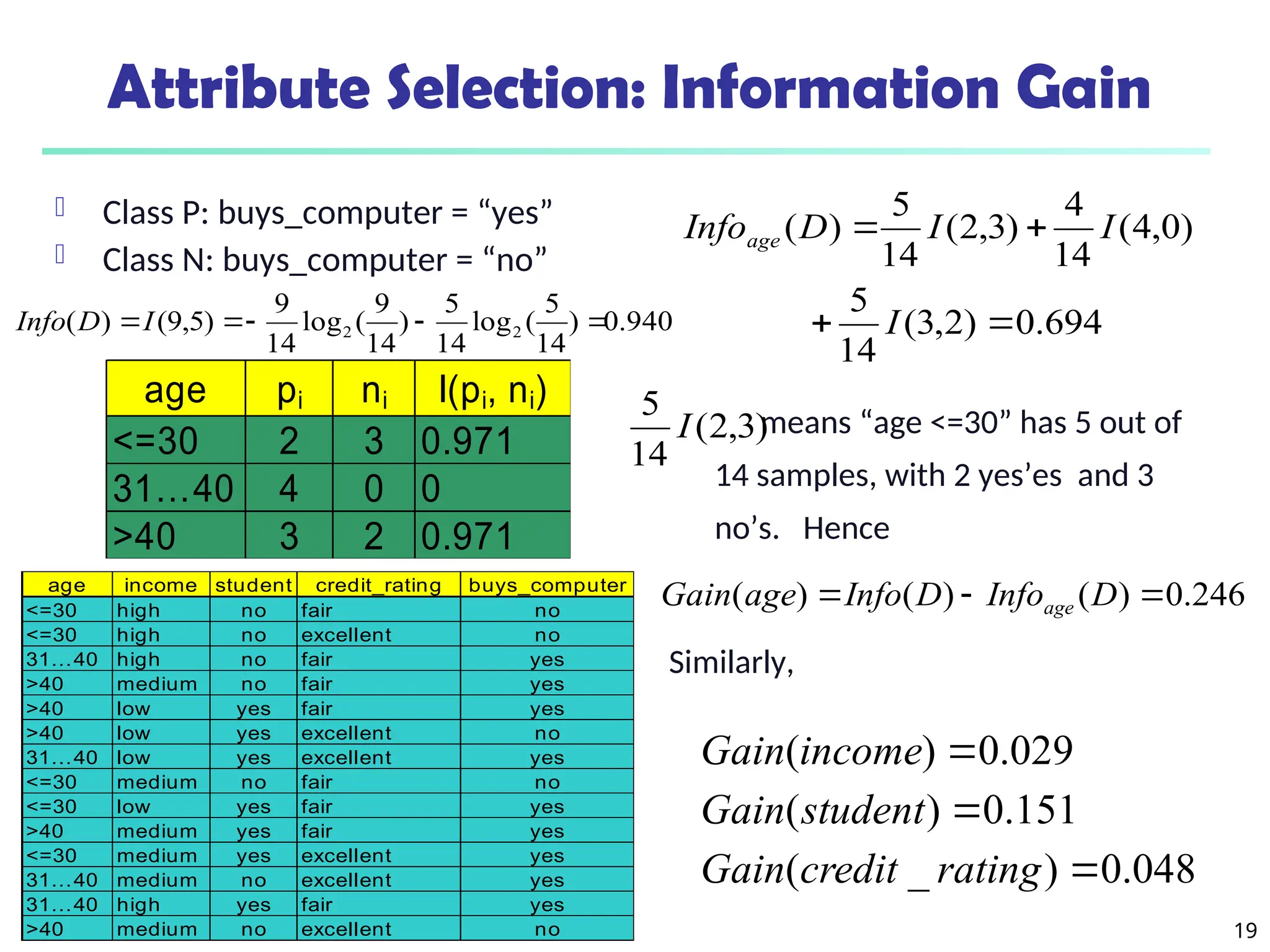 19
Attribute Selection: Information Gain
 Class P: buys_computer = “yes”
 Class N: buys_computer = “no”
means “age <=30” has 5 out of
14 samples, with 2 yes’es and 3
no’s. Hence
Similarly,
age pi ni I(pi, ni)
<=30 2 3 0.971
31…40 4 0 0
>40 3 2 0.971
694
.
0
)
2
,
3
(
14
5
)
0
,
4
(
14
4
)
3
,
2
(
14
5
)
(




I
I
I
D
Infoage
048
.
0
)
_
(
151
.
0
)
(
029
.
0
)
(



rating
credit
Gain
student
Gain
income
Gain
246
.
0
)
(
)
(
)
( 

 D
Info
D
Info
age
Gain age
age income student credit_rating buys_computer
<=30 high no fair no
<=30 high no excellent no
31…40 high no fair yes
>40 medium no fair yes
>40 low yes fair yes
>40 low yes excellent no
31…40 low yes excellent yes
<=30 medium no fair no
<=30 low yes fair yes
>40 medium yes fair yes
<=30 medium yes excellent yes
31…40 medium no excellent yes
31…40 high yes fair yes
>40 medium no excellent no
)
3
,
2
(
14
5
I
940
.
0
)
14
5
(
log
14
5
)
14
9
(
log
14
9
)
5
,
9
(
)
( 2
2 



I
D
Info
 