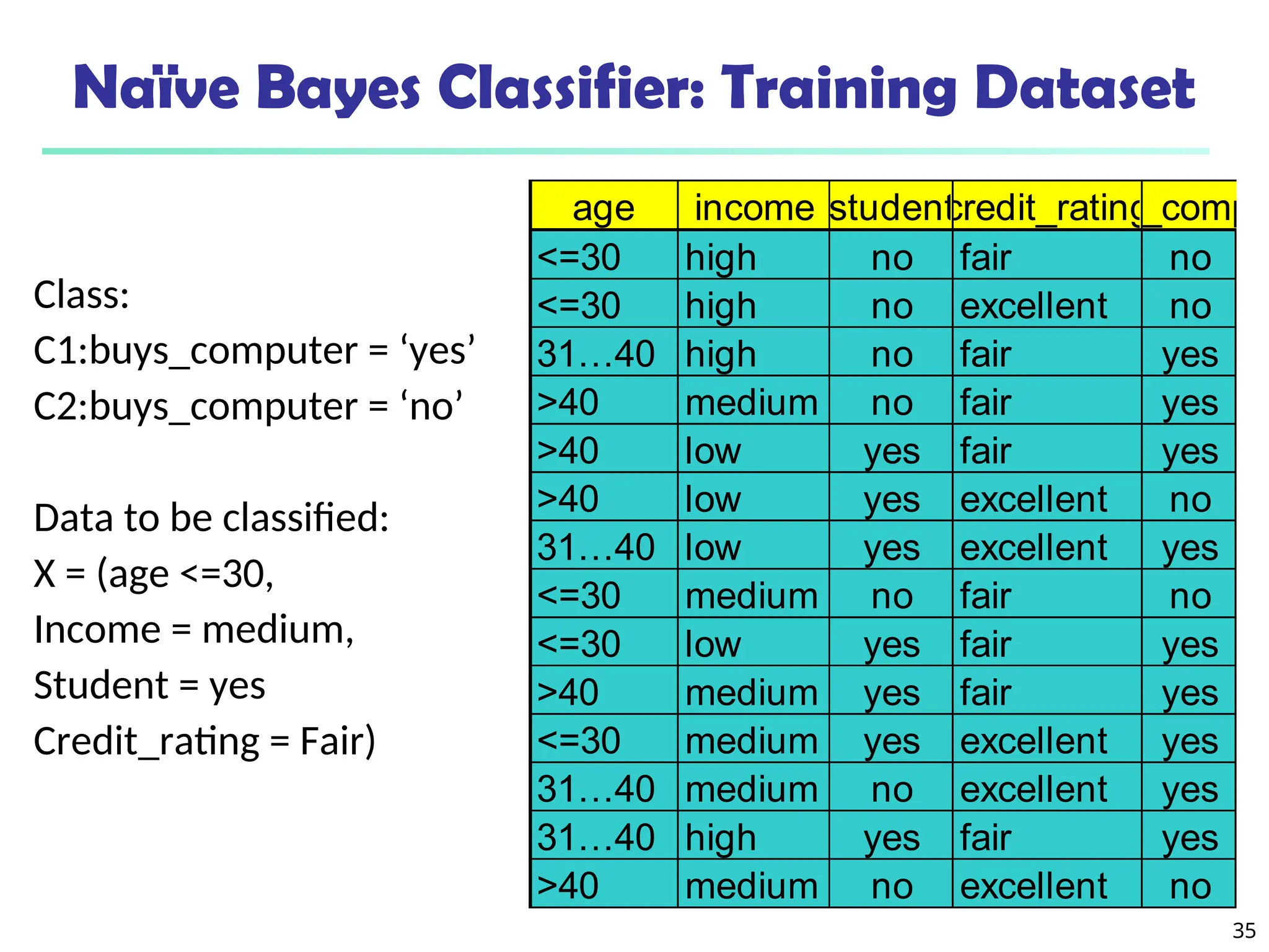 35
Naïve Bayes Classifier: Training Dataset
Class:
C1:buys_computer = ‘yes’
C2:buys_computer = ‘no’
Data to be classified:
X = (age <=30,
Income = medium,
Student = yes
Credit_rating = Fair)
age income student
credit_rating
buys_compu
<=30 high no fair no
<=30 high no excellent no
31…40 high no fair yes
>40 medium no fair yes
>40 low yes fair yes
>40 low yes excellent no
31…40 low yes excellent yes
<=30 medium no fair no
<=30 low yes fair yes
>40 medium yes fair yes
<=30 medium yes excellent yes
31…40 medium no excellent yes
31…40 high yes fair yes
>40 medium no excellent no
 