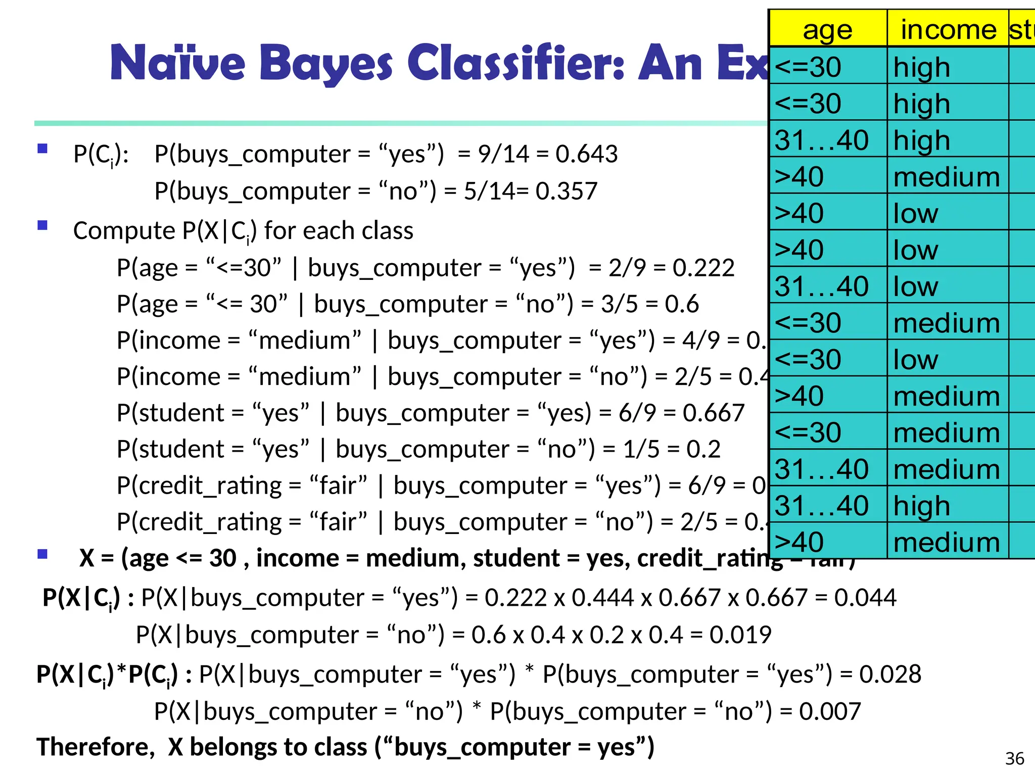 36
Naïve Bayes Classifier: An Example
 P(Ci): P(buys_computer = “yes”) = 9/14 = 0.643
P(buys_computer = “no”) = 5/14= 0.357
 Compute P(X|Ci) for each class
P(age = “<=30” | buys_computer = “yes”) = 2/9 = 0.222
P(age = “<= 30” | buys_computer = “no”) = 3/5 = 0.6
P(income = “medium” | buys_computer = “yes”) = 4/9 = 0.444
P(income = “medium” | buys_computer = “no”) = 2/5 = 0.4
P(student = “yes” | buys_computer = “yes) = 6/9 = 0.667
P(student = “yes” | buys_computer = “no”) = 1/5 = 0.2
P(credit_rating = “fair” | buys_computer = “yes”) = 6/9 = 0.667
P(credit_rating = “fair” | buys_computer = “no”) = 2/5 = 0.4
 X = (age <= 30 , income = medium, student = yes, credit_rating = fair)
P(X|Ci) : P(X|buys_computer = “yes”) = 0.222 x 0.444 x 0.667 x 0.667 = 0.044
P(X|buys_computer = “no”) = 0.6 x 0.4 x 0.2 x 0.4 = 0.019
P(X|Ci)*P(Ci) : P(X|buys_computer = “yes”) * P(buys_computer = “yes”) = 0.028
P(X|buys_computer = “no”) * P(buys_computer = “no”) = 0.007
Therefore, X belongs to class (“buys_computer = yes”)
age income stu
<=30 high
<=30 high
31…40 high
>40 medium
>40 low
>40 low
31…40 low
<=30 medium
<=30 low
>40 medium
<=30 medium
31…40 medium
31…40 high
>40 medium
 