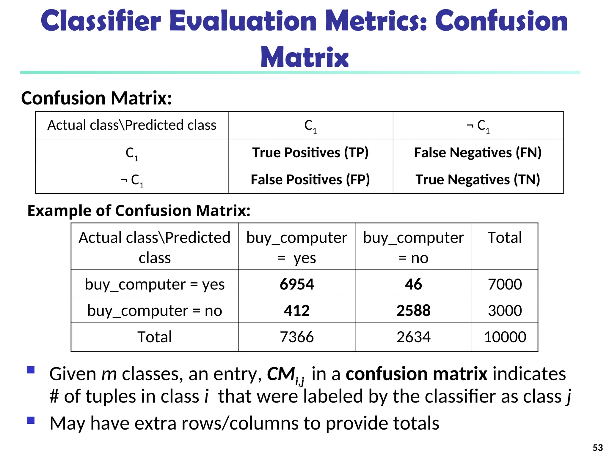 Classifier Evaluation Metrics: Confusion
Matrix
Actual classPredicted
class
buy_computer
= yes
buy_computer
= no
Total
buy_computer = yes 6954 46 7000
buy_computer = no 412 2588 3000
Total 7366 2634 10000
 Given m classes, an entry, CMi,j in a confusion matrix indicates
# of tuples in class i that were labeled by the classifier as class j
 May have extra rows/columns to provide totals
Confusion Matrix:
Actual classPredicted class C1 ¬ C1
C1 True Positives (TP) False Negatives (FN)
¬ C1 False Positives (FP) True Negatives (TN)
Example of Confusion Matrix:
53
 