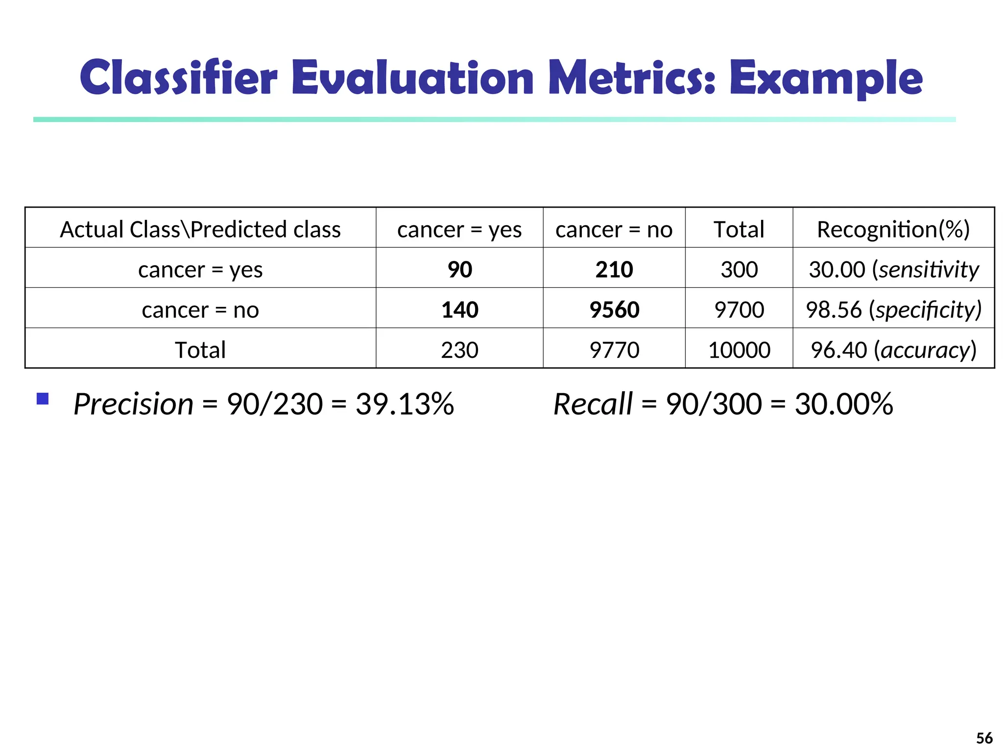 Classifier Evaluation Metrics: Example
56
 Precision = 90/230 = 39.13% Recall = 90/300 = 30.00%
Actual ClassPredicted class cancer = yes cancer = no Total Recognition(%)
cancer = yes 90 210 300 30.00 (sensitivity
cancer = no 140 9560 9700 98.56 (specificity)
Total 230 9770 10000 96.40 (accuracy)
 