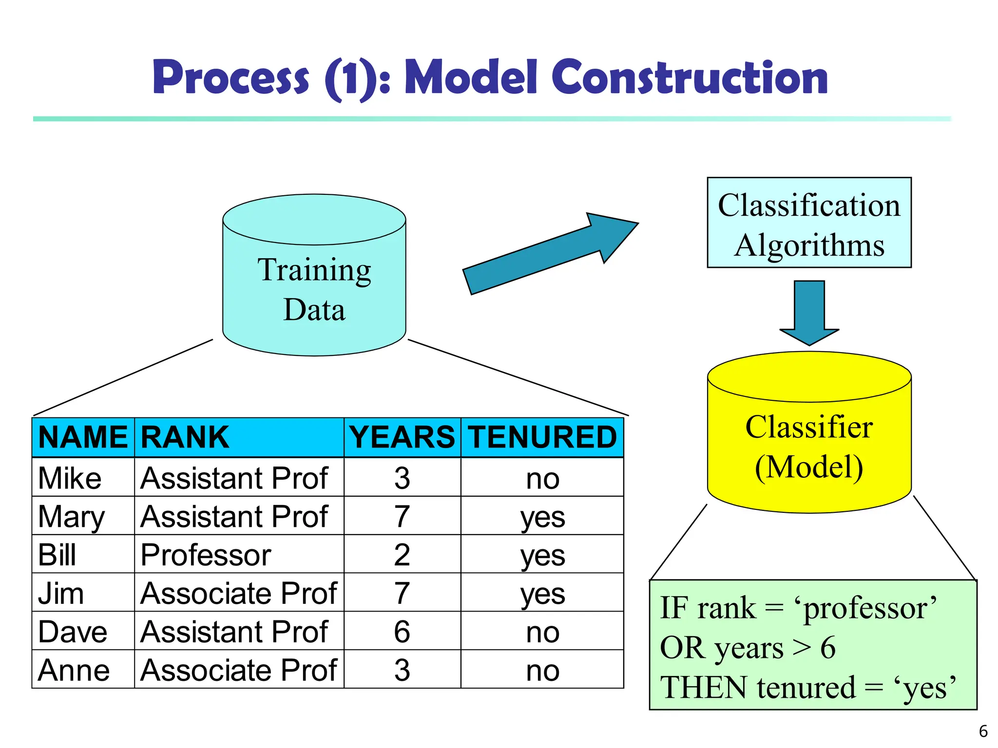 6
Process (1): Model Construction
Training
Data
NAME RANK YEARS TENURED
Mike Assistant Prof 3 no
Mary Assistant Prof 7 yes
Bill Professor 2 yes
Jim Associate Prof 7 yes
Dave Assistant Prof 6 no
Anne Associate Prof 3 no
Classification
Algorithms
IF rank = ‘professor’
OR years > 6
THEN tenured = ‘yes’
Classifier
(Model)
 