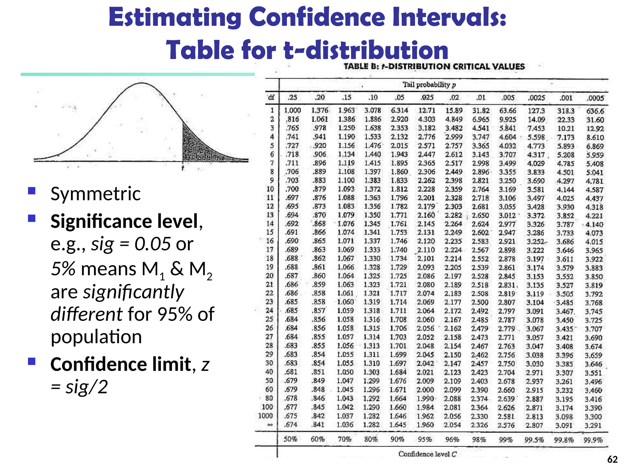 Estimating Confidence Intervals:
Table for t-distribution
 Symmetric
 Significance level,
e.g., sig = 0.05 or
5% means M1 & M2
are significantly
different for 95% of
population
 Confidence limit, z
= sig/2
62
 