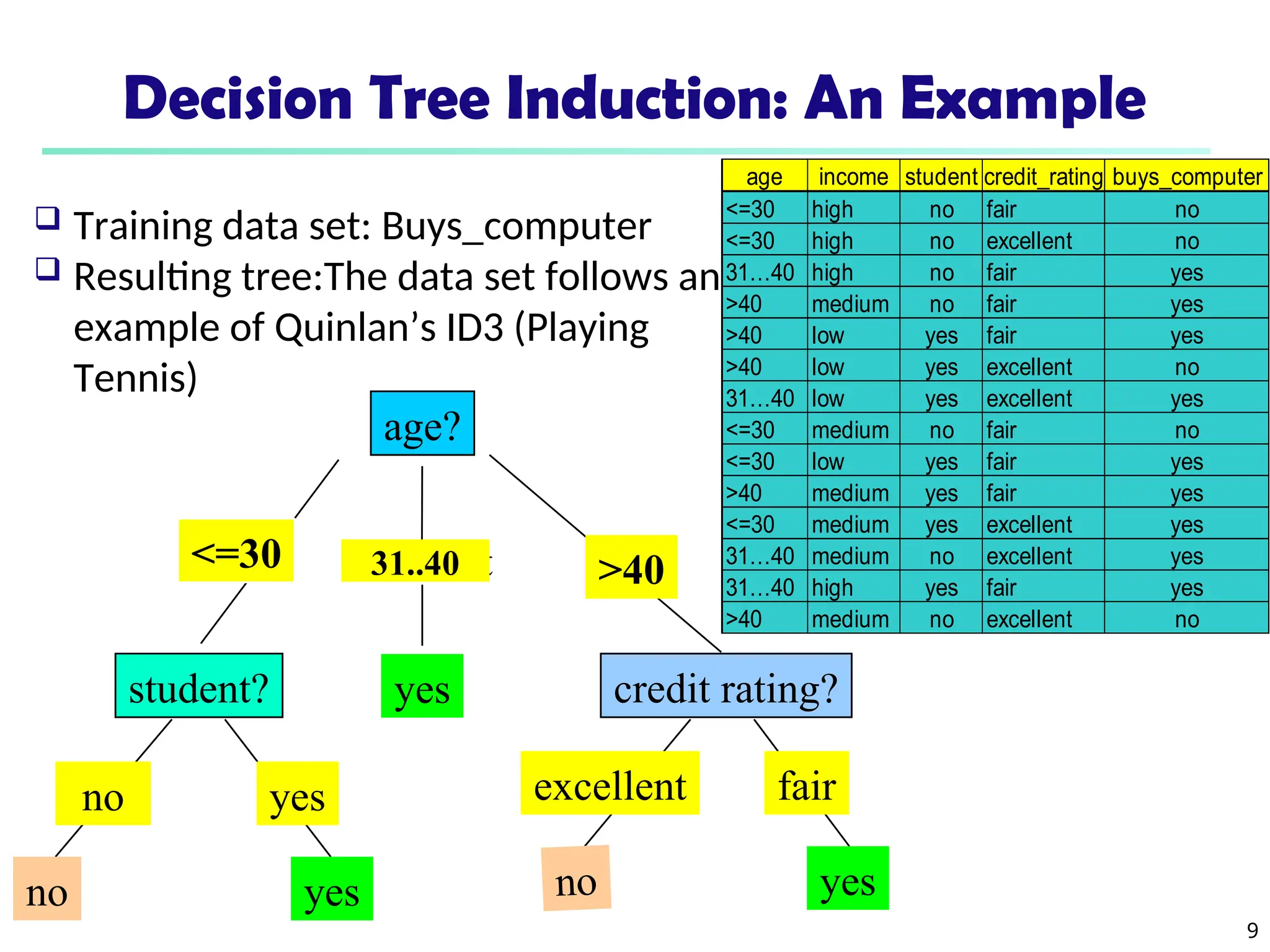 9
Decision Tree Induction: An Example
age?
overcast
student? credit rating?
<=30 >40
no yes yes
yes
31..40
no
fair
excellent
yes
no
age income student credit_rating buys_computer
<=30 high no fair no
<=30 high no excellent no
31…40 high no fair yes
>40 medium no fair yes
>40 low yes fair yes
>40 low yes excellent no
31…40 low yes excellent yes
<=30 medium no fair no
<=30 low yes fair yes
>40 medium yes fair yes
<=30 medium yes excellent yes
31…40 medium no excellent yes
31…40 high yes fair yes
>40 medium no excellent no
 Training data set: Buys_computer
 Resulting tree:The data set follows an
example of Quinlan’s ID3 (Playing
Tennis)
 