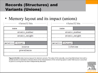 Comprehensive Overview of Composite Data Types in Programming Languages ...