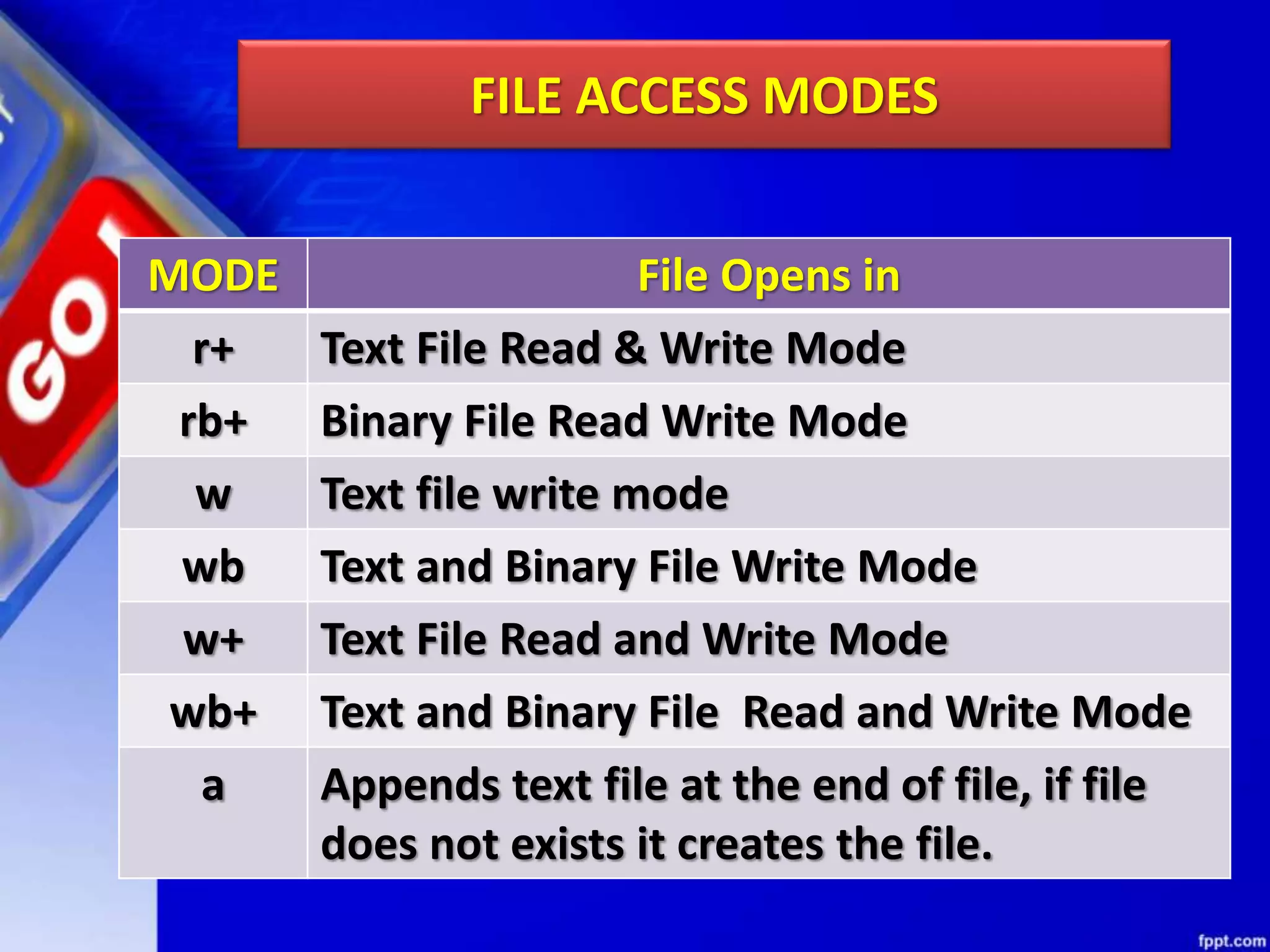 FILE ACCESS MODES MODE File Opens in r+ Text File Read & Write Mode rb+ Binary File Read Write Mode w Text file write mode wb Text and Binary File Write Mode w+ Text File Read and Write Mode wb+ Text and Binary File Read and Write Mode a Appends text file at the end of file, if file does not exists it creates the file. 
