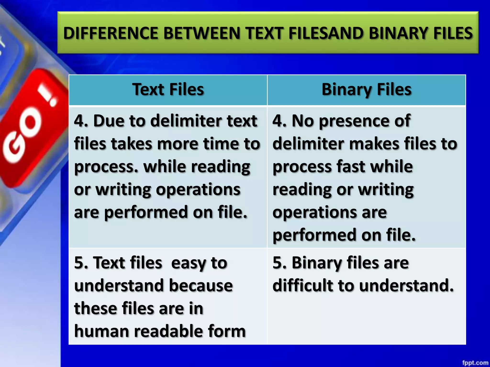 DIFFERENCE BETWEEN TEXT FILESAND BINARY FILES Text Files Binary Files 4. Due to delimiter text files takes more time to process. while reading or writing operations are performed on file. 4. No presence of delimiter makes files to process fast while reading or writing operations are performed on file. 5. Text files easy to understand because these files are in human readable form 5. Binary files are difficult to understand. 