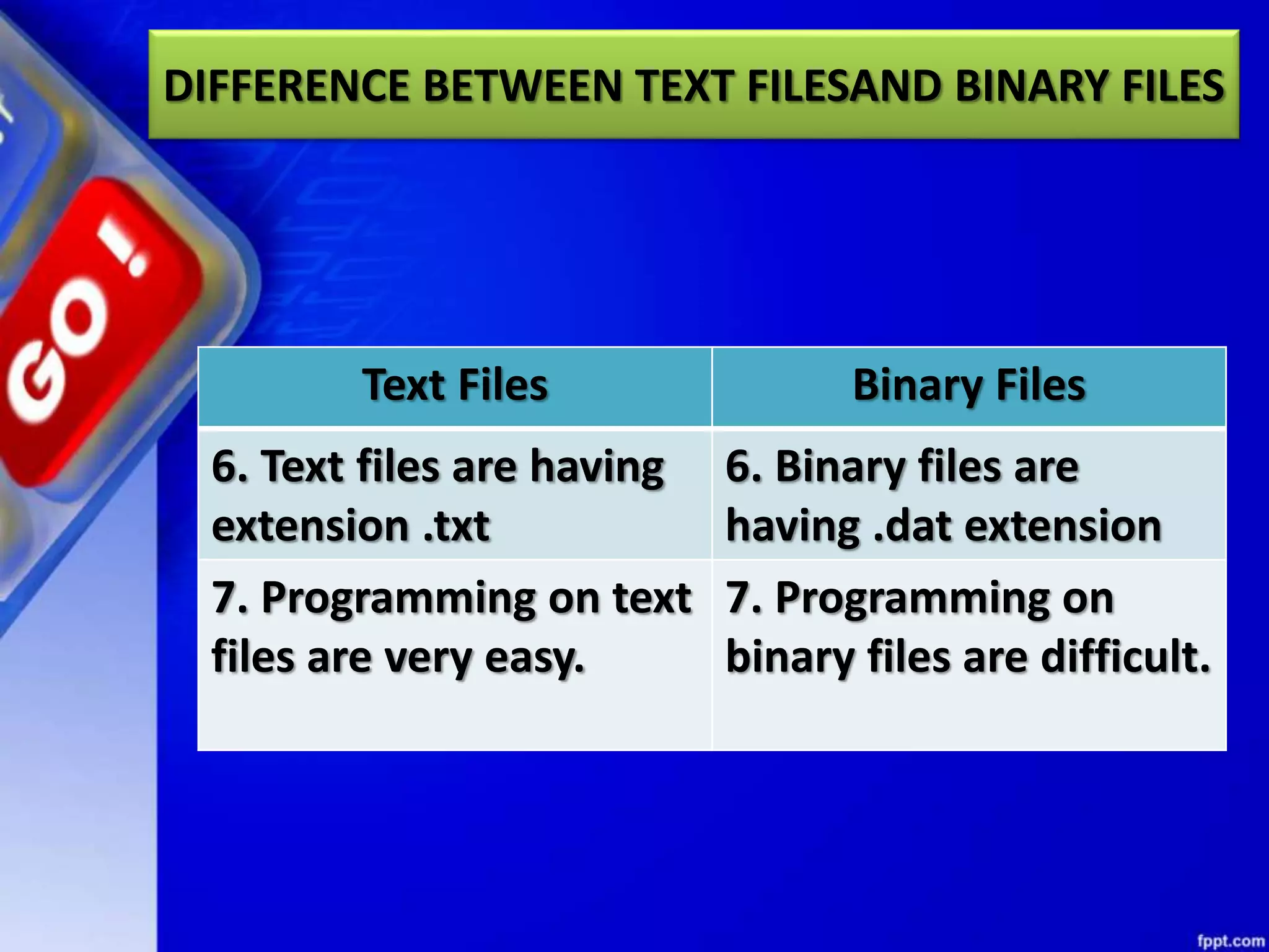 DIFFERENCE BETWEEN TEXT FILESAND BINARY FILES Text Files Binary Files 6. Text files are having extension .txt 6. Binary files are having .dat extension 7. Programming on text files are very easy. 7. Programming on binary files are difficult. 