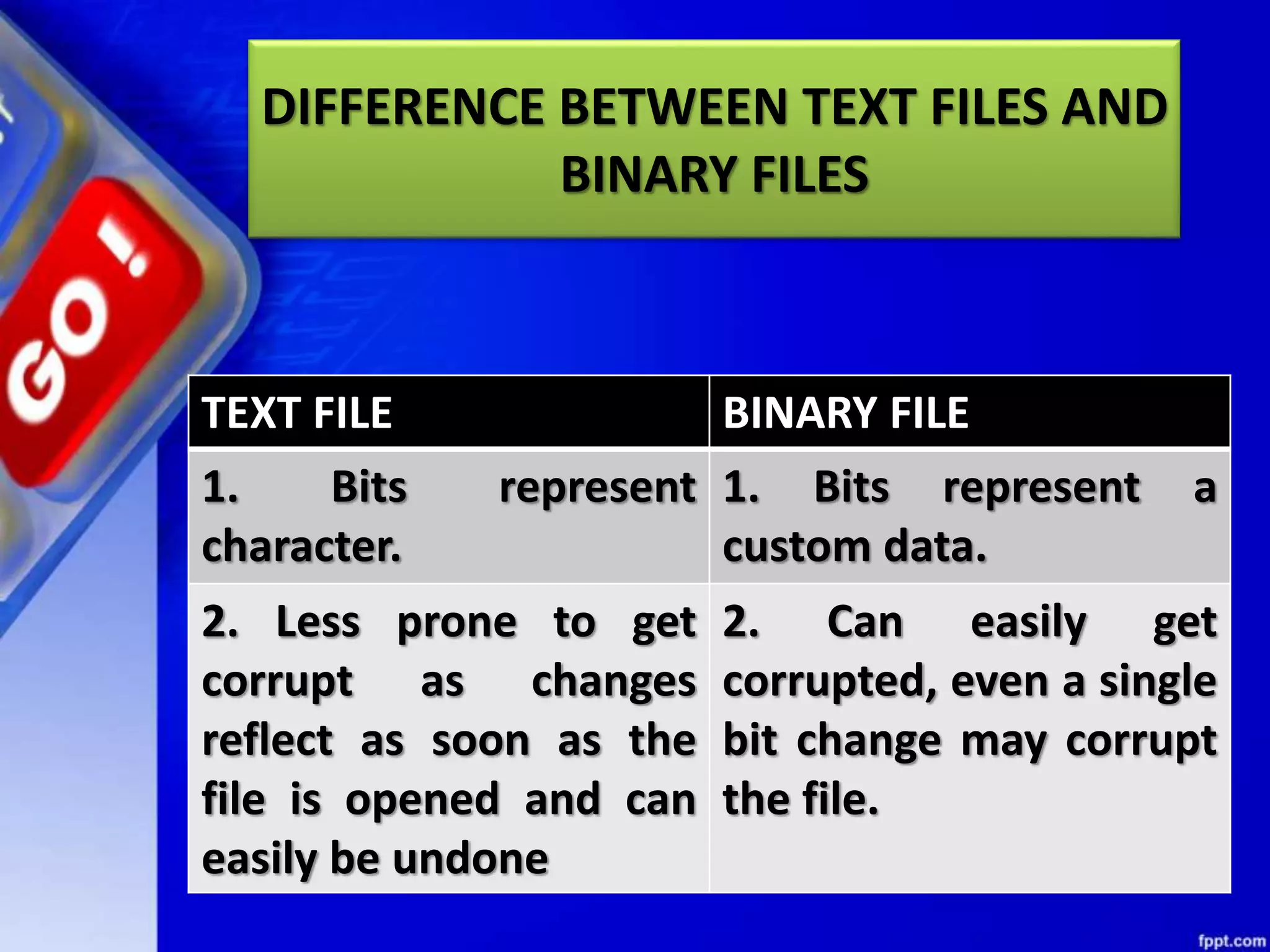 DIFFERENCE BETWEEN TEXT FILES AND BINARY FILES TEXT FILE BINARY FILE 1. Bits represent character. 1. Bits represent a custom data. 2. Less prone to get corrupt as changes reflect as soon as the file is opened and can easily be undone 2. Can easily get corrupted, even a single bit change may corrupt the file. 