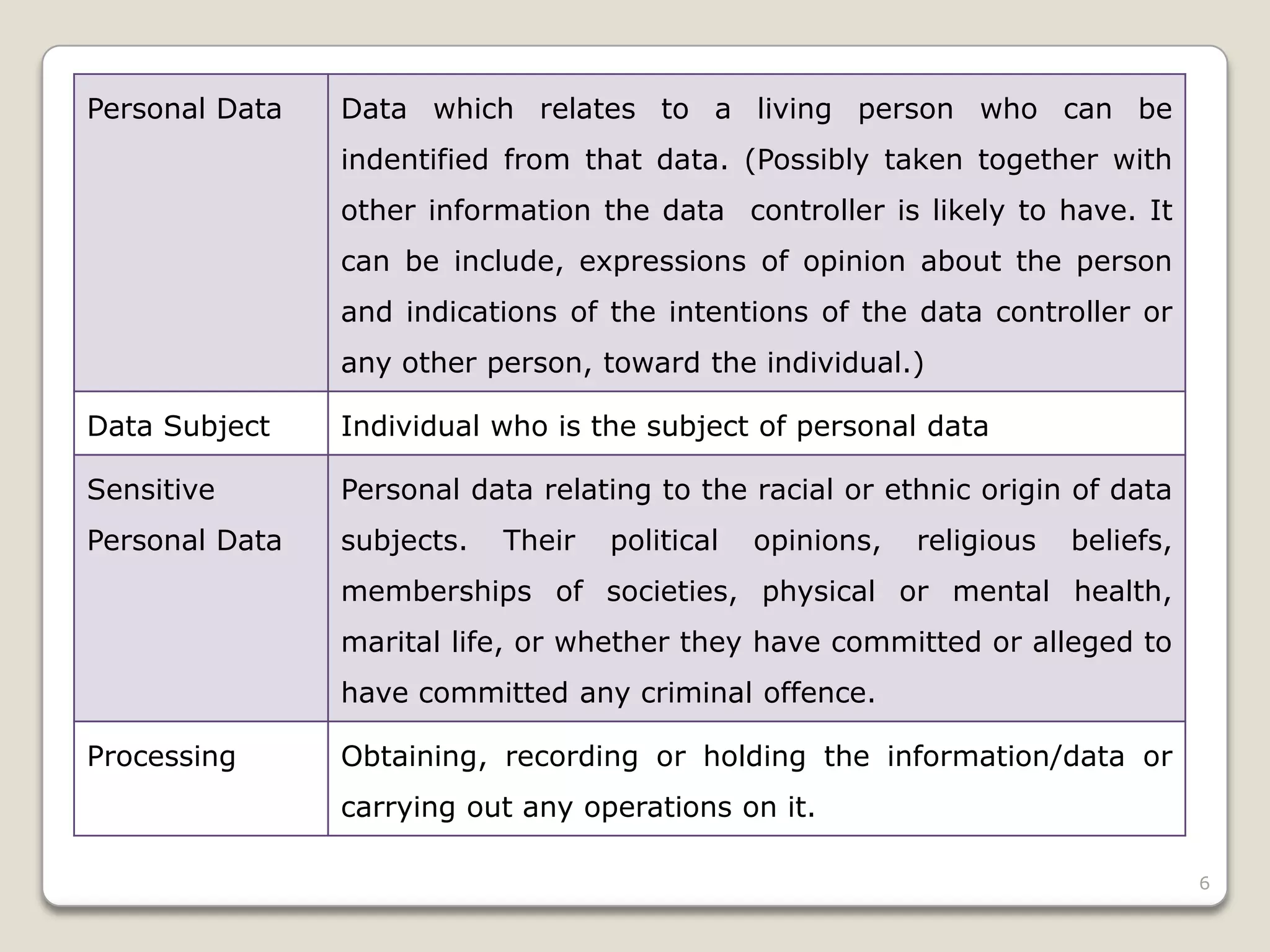 Personal Data

Data which relates to a living person who can be
indentified from that data. (Possibly taken together with
other information the data controller is likely to have. It
can be include, expressions of opinion about the person
and indications of the intentions of the data controller or
any other person, toward the individual.)

Data Subject

Individual who is the subject of personal data

Sensitive

Personal data relating to the racial or ethnic origin of data

Personal Data

subjects.

Their

political

opinions,

religious

beliefs,

memberships of societies, physical or mental health,
marital life, or whether they have committed or alleged to
have committed any criminal offence.

Processing

Obtaining, recording or holding the information/data or
carrying out any operations on it.
6

 