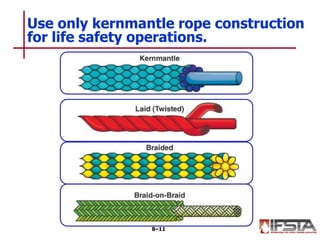 Use only kernmantle rope construction
for life safety operations.
8–11
 