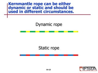Kernmantle rope can be either
dynamic or static and should be
used in different circumstances.
8–13
Dynamic rope
Static rope
 