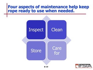 Inspect Clean
Store
Care
for
Four aspects of maintenance help keep
rope ready to use when needed.
8–19
 