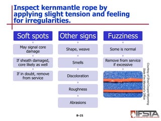 Soft spots
May signal core
damage
If sheath damaged,
core likely as well
If in doubt, remove
from service
Other signs
Shape, weave
Smells
Discoloration
Roughness
Abrasions
Fuzziness
Some is normal
Remove from service
if excessive
Inspect kernmantle rope by
applying slight tension and feeling
for irregularities.
8–21
CourtesyofShadCooper/Wyoming
StateFireMarshal’sOffice
 