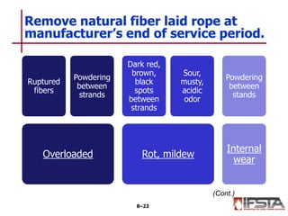 Overloaded
Ruptured
fibers
Powdering
between
strands
Rot, mildew
Dark red,
brown,
black
spots
between
strands
Sour,
musty,
acidic
odor
Internal
wear
Powdering
between
stands
Remove natural fiber laid rope at
manufacturer’s end of service period.
8–23
(Cont.)
 