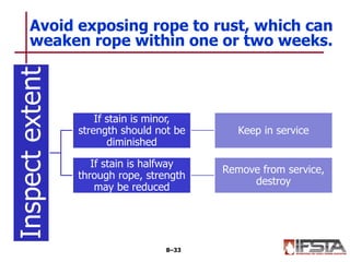 Inspectextent
If stain is minor,
strength should not be
diminished
Keep in service
If stain is halfway
through rope, strength
may be reduced
Remove from service,
destroy
Avoid exposing rope to rust, which can
weaken rope within one or two weeks.
8–33
 