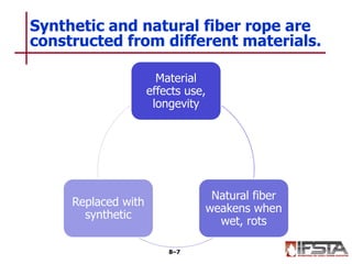 Material
effects use,
longevity
Natural fiber
weakens when
wet, rots
Replaced with
synthetic
Synthetic and natural fiber rope are
constructed from different materials.
8–7
 