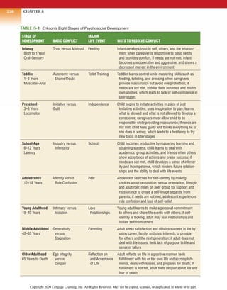 CHAPTER 8
238
TABLE 8-1 Erikson’s Eight Stages of Psychosocial Development
STAGE OF MAJOR
DEVELOPMENT BASIC CONFLICT LIFE EVENT WAYS TO RESOLVE CONFLICT
Infancy Trust versus Mistrust Feeding Infant develops trust in self, others, and the environ-
Birth to 1 Year ment when caregiver is responsive to basic needs
Oral–Sensory and provides comfort; if needs are not met, infant
becomes uncooperative and aggressive, and shows a
decreased interest in the environment
Toddler Autonomy versus Toilet Training Toddler learns control while mastering skills such as
1–3 Years Shame/Doubt feeding, toileting, and dressing when caregivers
Muscular–Anal provide reassurance but avoid overprotection; if
needs are not met, toddler feels ashamed and doubts
own abilities, which leads to lack of self-confidence in
later stages
Preschool Initiative versus Independence Child begins to initiate activities in place of just
3–6 Years Guilt imitating activities; uses imagination to play; learns
Locomotor what is allowed and what is not allowed to develop a
conscience; caregivers must allow child to be
responsible while providing reassurance; if needs are
not met, child feels guilty and thinks everything he or
she does is wrong, which leads to a hesitancy to try
new tasks in later stages
School-Age Industry versus School Child becomes productive by mastering learning and
6–12 Years Inferiority obtaining success; child learns to deal with
Latency academics, group activities, and friends when others
show acceptance of actions and praise success; if
needs are not met, child develops a sense of inferior-
ity and incompetence, which hinders future relation-
ships and the ability to deal with life events
Adolescence Identity versus Peer Adolescent searches for self-identity by making
12–18 Years Role Confusion choices about occupation, sexual orientation, lifestyle,
and adult role; relies on peer group for support and
reassurance to create a self-image separate from
parents; if needs are not met, adolescent experiences
role confusion and loss of self-belief
Young Adulthood Intimacy versus Love Young adult learns to make a personal commitment
19–40 Years Isolation Relationships to others and share life events with others; if self-
identity is lacking, adult may fear relationships and
isolate self from others
Middle Adulthood Generativity Parenting Adult seeks satisfaction and obtains success in life by
40–65 Years versus using career, family, and civic interests to provide
Stagnation for others and the next generation; if adult does not
deal with life issues, feels lack of purpose to life and
sense of failure
Older Adulthood Ego Integrity Reflection on Adult reflects on life in a positive manner, feels
65 Years to Death versus and Acceptance fulfillment with his or her own life and accomplish-
Despair of Life ments, deals with losses, and prepares for death; if
fulfillment is not felt, adult feels despair about life and
fear of death
Copyright 2009 Cengage Learning, Inc. All Rights Reserved. May not be copied, scanned, or duplicated, in whole or in part.
 