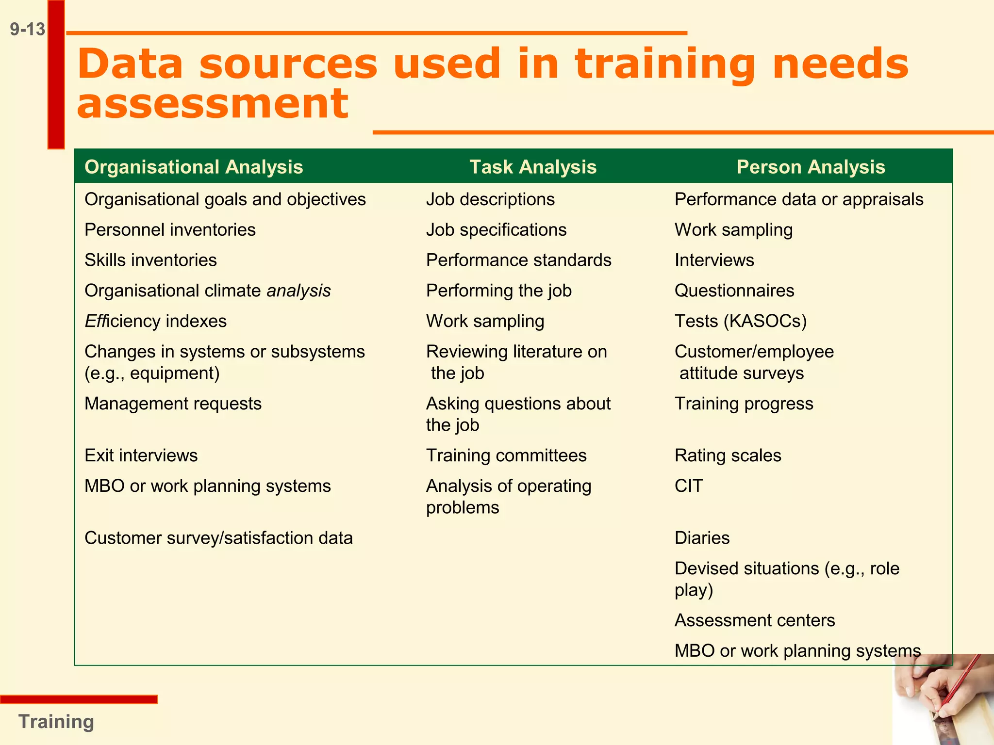 9-13
Data sources used in training needs
assessment
Training
Organisational Analysis Task Analysis Person Analysis
Organisational goals and objectives Job descriptions Performance data or appraisals
Personnel inventories Job specifications Work sampling
Skills inventories Performance standards Interviews
Organisational climate analysis Performing the job Questionnaires
Efficiency indexes Work sampling Tests (KASOCs)
Changes in systems or subsystems Reviewing literature on Customer/employee
(e.g., equipment) the job attitude surveys
Management requests Asking questions about Training progress
the job
Exit interviews Training committees Rating scales
MBO or work planning systems Analysis of operating CIT
problems
Customer survey/satisfaction data Diaries
Devised situations (e.g., role
play)
Assessment centers
MBO or work planning systems
 