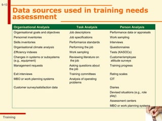 9-13
Data sources used in training needs
assessment
Training
Organisational Analysis Task Analysis Person Analysis
Organisational goals and objectives Job descriptions Performance data or appraisals
Personnel inventories Job specifications Work sampling
Skills inventories Performance standards Interviews
Organisational climate analysis Performing the job Questionnaires
Efficiency indexes Work sampling Tests (KASOCs)
Changes in systems or subsystems Reviewing literature on Customer/employee
(e.g., equipment) the job attitude surveys
Management requests Asking questions about Training progress
the job
Exit interviews Training committees Rating scales
MBO or work planning systems Analysis of operating CIT
problems
Customer survey/satisfaction data Diaries
Devised situations (e.g., role
play)
Assessment centers
MBO or work planning systems
 