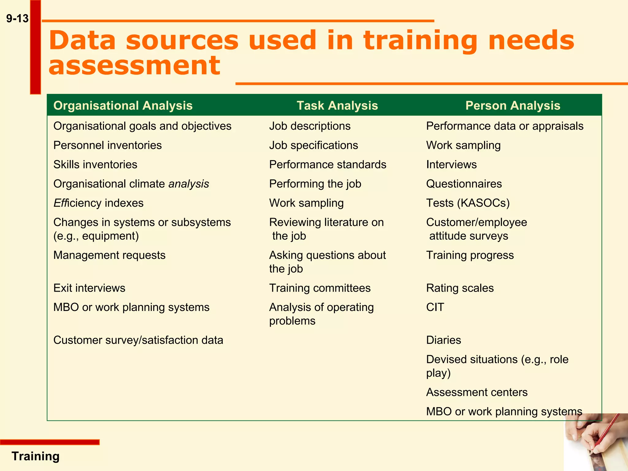 9-13 Data sources used in training needs assessment   Training  Organisational Analysis Task Analysis Person Analysis Organisational goals and objectives Job descriptions Performance data or appraisals Personnel inventories Job specifications Work sampling Skills inventories Performance standards Interviews Organisational climate  analysis Performing the job Questionnaires Eff iciency indexes Work sampling Tests (KASOCs) Changes in systems or subsystems Reviewing literature on  Customer/employee  (e.g., equipment)  the job   attitude surveys  Management requests Asking questions about  Training progress the job Exit interviews Training committees Rating scales MBO or work planning systems Analysis of operating CIT problems Customer survey/satisfaction data Diaries  Devised situations (e.g., role  play) Assessment centers MBO or work planning systems 
