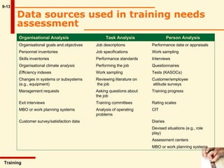 9-13 Data sources used in training needs assessment   Training  Organisational Analysis Task Analysis Person Analysis Organisational goals and objectives Job descriptions Performance data or appraisals Personnel inventories Job specifications Work sampling Skills inventories Performance standards Interviews Organisational climate  analysis Performing the job Questionnaires Eff iciency indexes Work sampling Tests (KASOCs) Changes in systems or subsystems Reviewing literature on  Customer/employee  (e.g., equipment)  the job   attitude surveys  Management requests Asking questions about  Training progress the job Exit interviews Training committees Rating scales MBO or work planning systems Analysis of operating CIT problems Customer survey/satisfaction data Diaries  Devised situations (e.g., role  play) Assessment centers MBO or work planning systems 