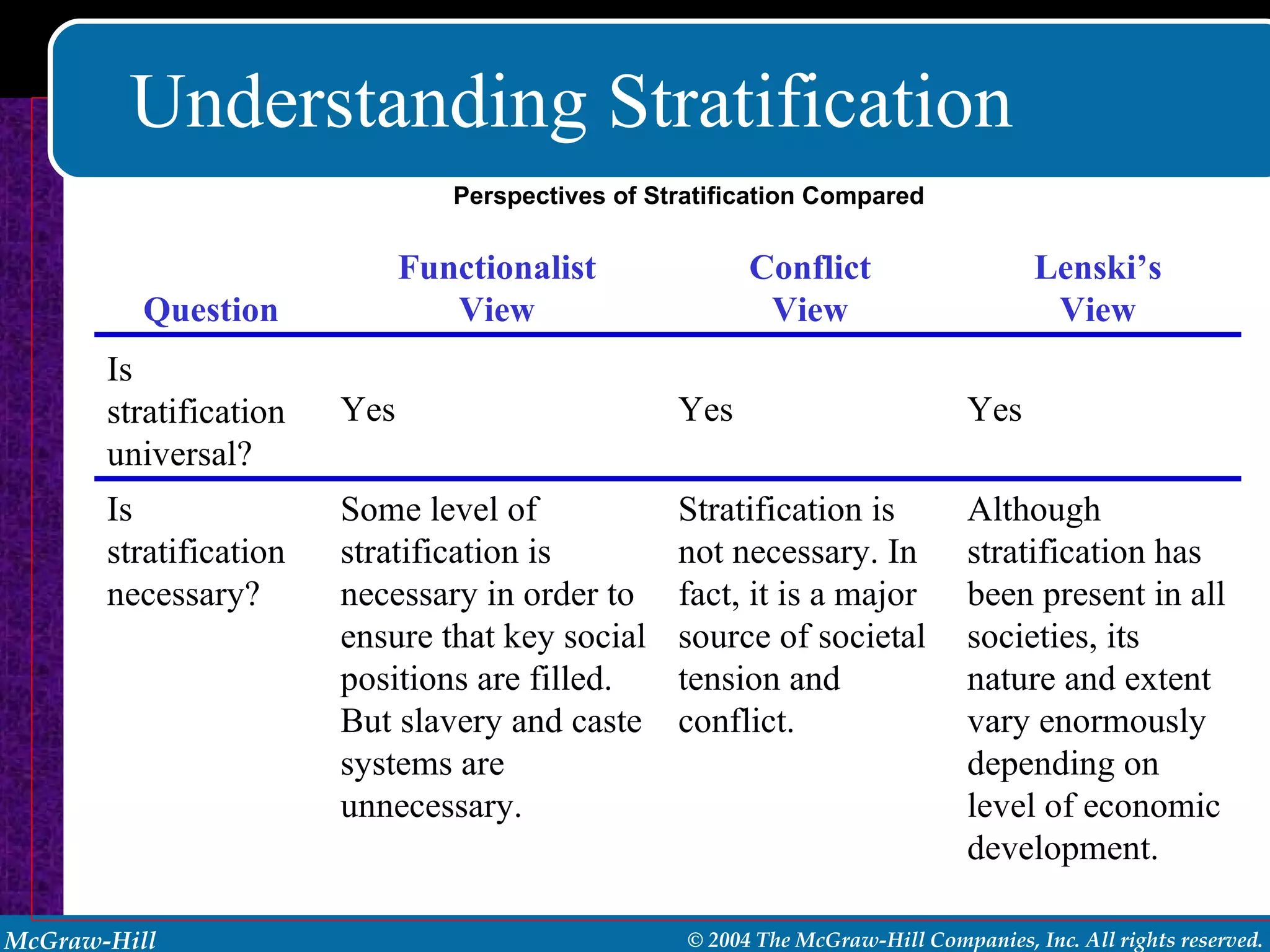 Understanding Stratification Perspectives of Stratification Compared Although stratification has been present in all societies, its nature and extent vary enormously depending on level of economic development. Stratification is not necessary. In fact, it is a major source of societal tension and conflict. Some level of stratification is necessary in order to ensure that key social positions are filled. But slavery and caste systems are unnecessary. Is stratification necessary? Yes Yes Yes Is stratification universal? Lenski’s View Conflict View Functionalist View Question 