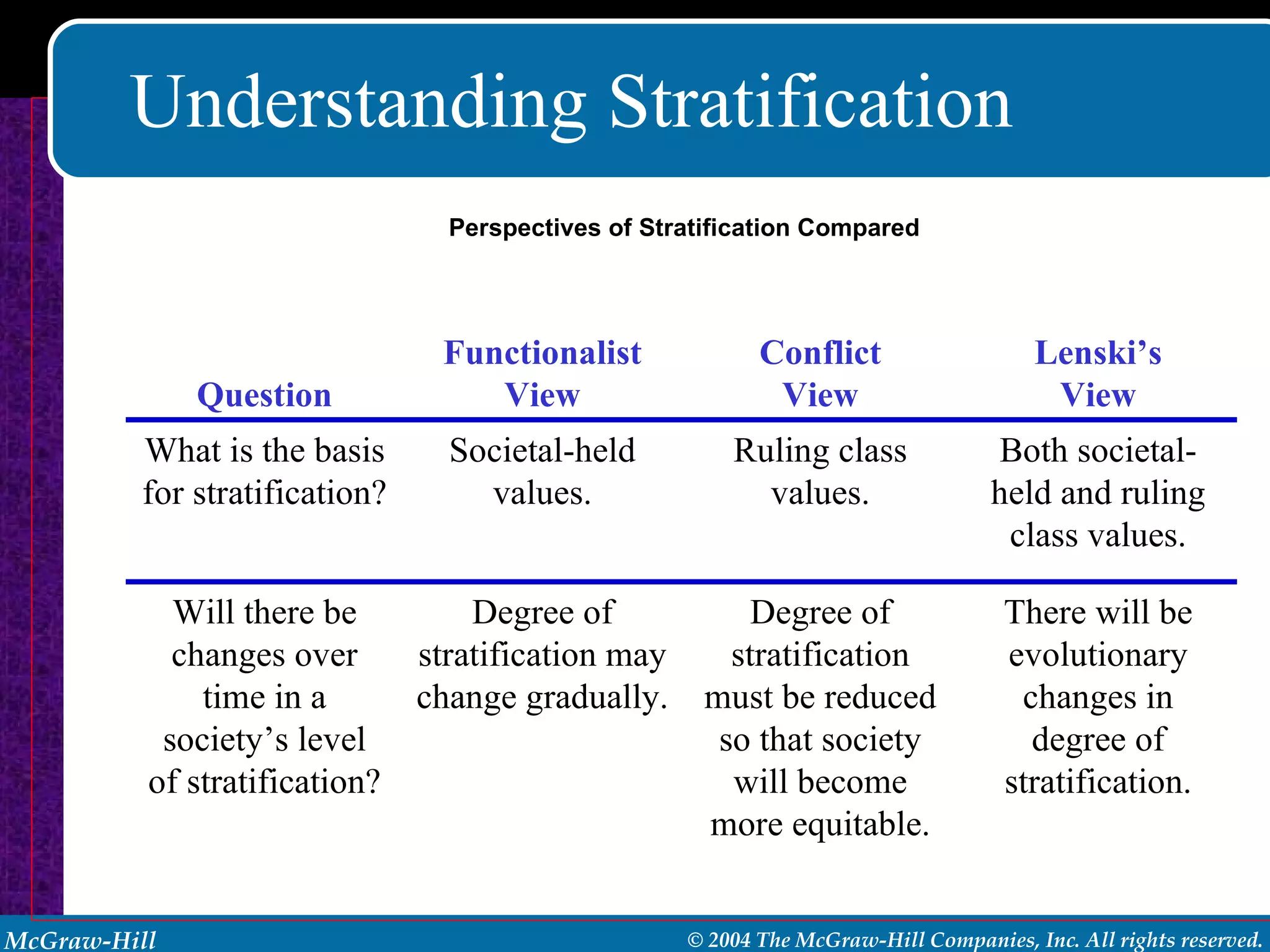 Understanding Stratification Perspectives of Stratification Compared There will be evolutionary changes in degree of stratification. Degree of stratification must be reduced so that society will become more equitable. Degree of stratification may change gradually. Will there be changes over time in a society’s level of stratification? Both societal-held and ruling class values. Ruling class values. Societal-held values. What is the basis for stratification? Lenski’s View Conflict View Functionalist View Question 