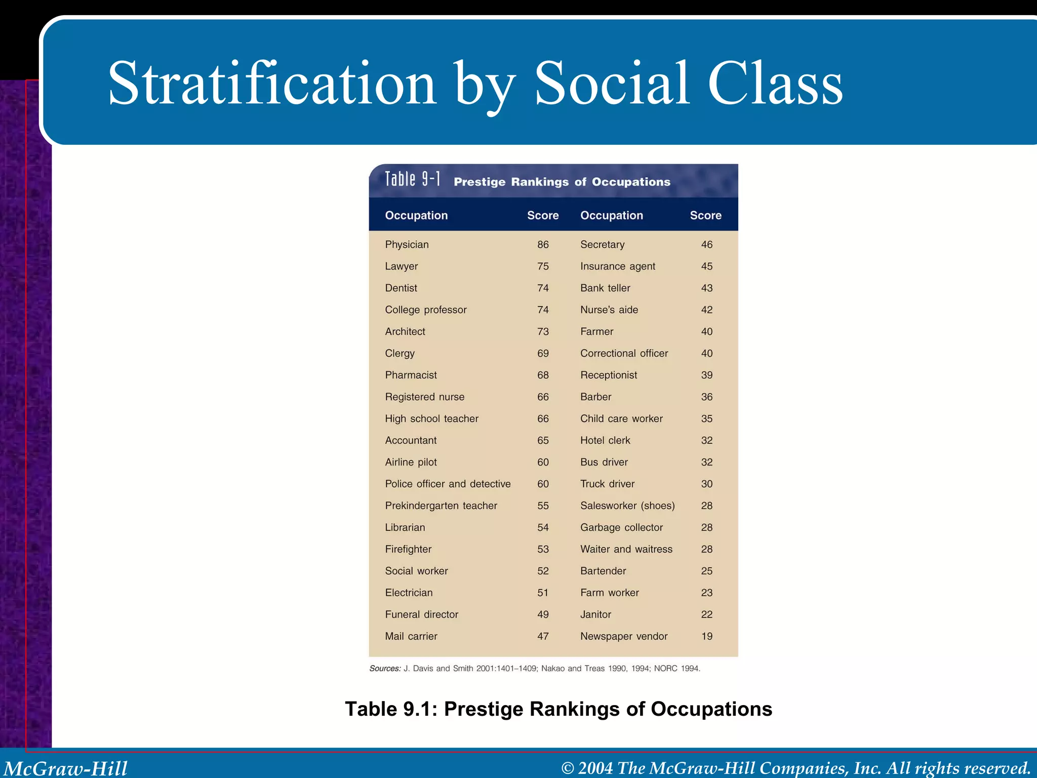 Stratification by Social Class Table 9.1: Prestige Rankings of Occupations 