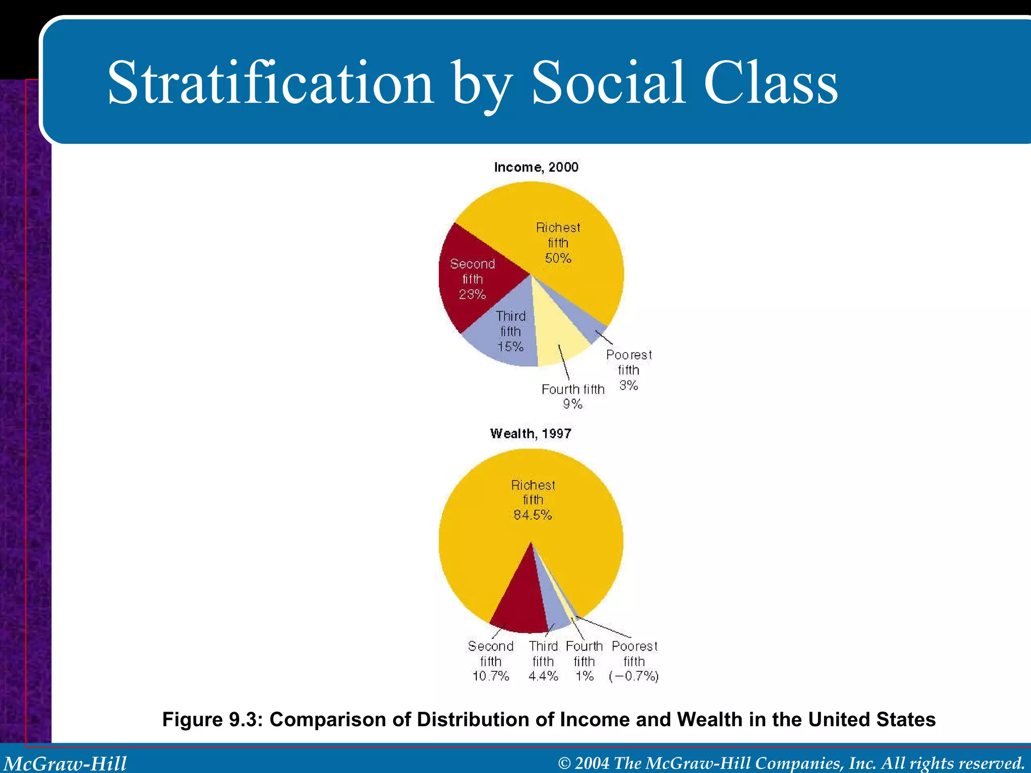 Stratification by Social Class Figure 9.3: Comparison of Distribution of Income and Wealth in the United States 