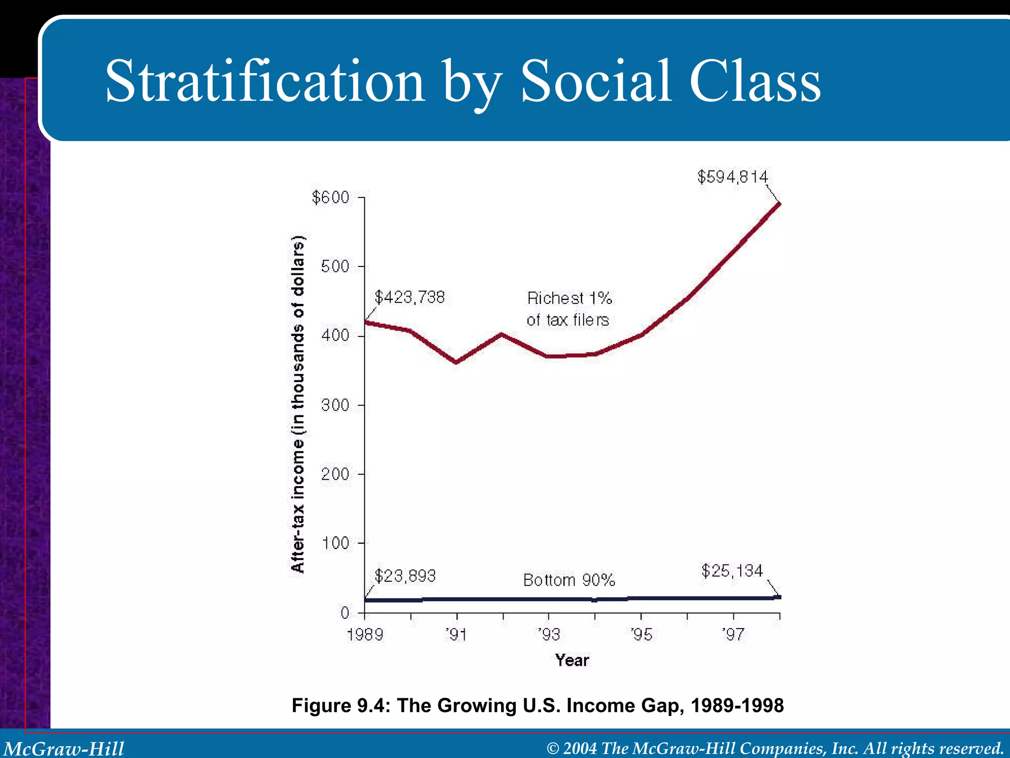 Stratification by Social Class Figure 9.4: The Growing U.S. Income Gap, 1989-1998 