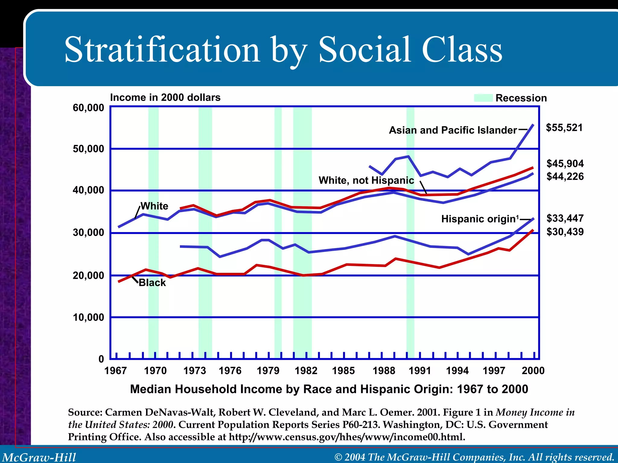 Stratification by Social Class Median Household Income by Race and Hispanic Origin: 1967 to 2000 Source: Carmen DeNavas-Walt, Robert W. Cleveland, and Marc L. Oemer. 2001. Figure 1 in  Money Income in the United States: 2000 . Current Population Reports Series P60-213. Washington, DC: U.S. Government Printing Office. Also accessible at http://www.census.gov/hhes/www/income00.html. 1967 1970 1973 1976 1979 1982 1985 1988 1991 1994 1997 2000 0 10,000 20,000 30,000 40,000 50,000 60,000 Income in 2000 dollars Recession $55,521 $45,904 $44,226 $33,447 $30,439 Asian and Pacific Islander White, not Hispanic Hispanic origin 1 White Black 