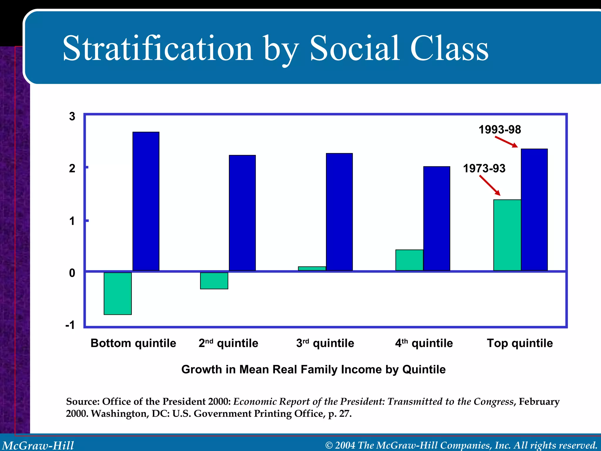 Stratification by Social Class Source: Office of the President 2000:  Economic Report of the President: Transmitted to the Congress , February 2000. Washington, DC: U.S. Government Printing Office, p. 27. Growth in Mean Real Family Income by Quintile Bottom quintile 2 nd  quintile 3 rd  quintile 4 th  quintile Top quintile -1 0 1 2 3 1993-98 1973-93 