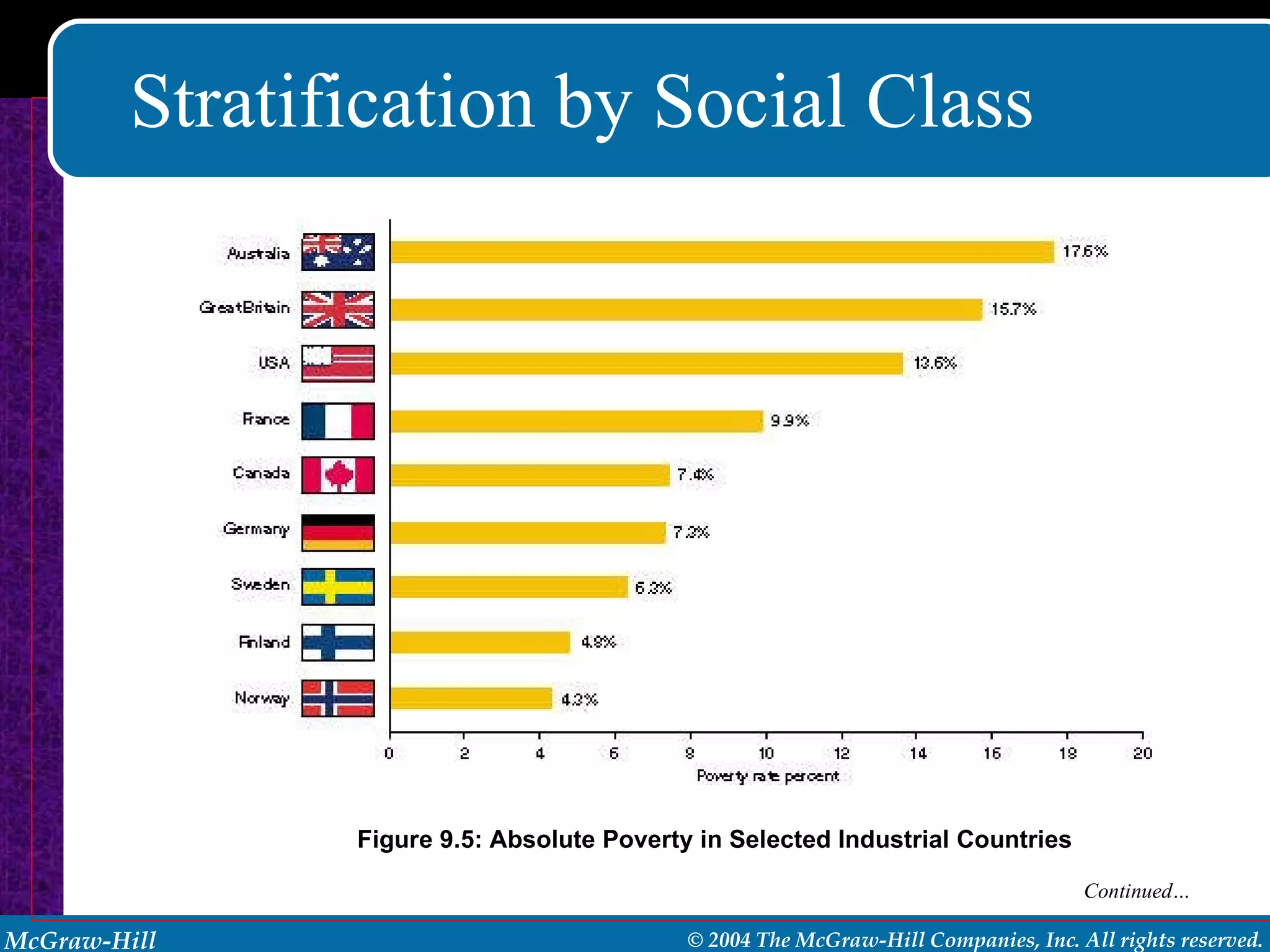 Stratification by Social Class Figure 9.5: Absolute Poverty in Selected Industrial Countries Continued… 